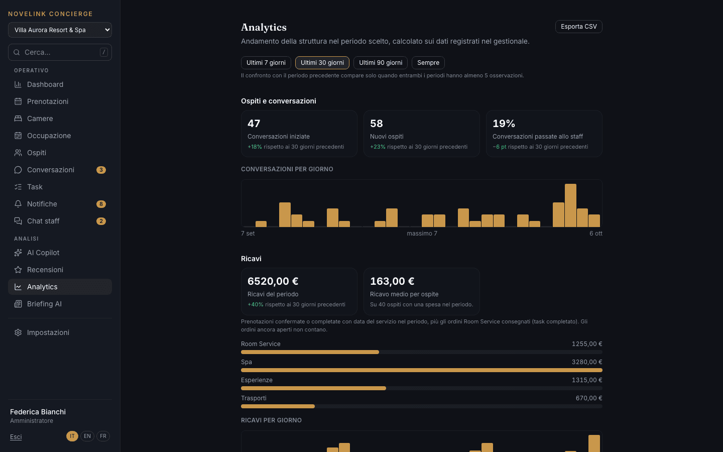 Analytics degli ultimi 30 giorni con conversazioni, nuovi ospiti e ricavi per categoria